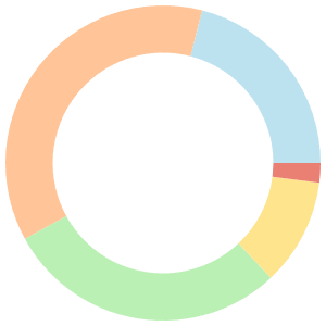 7-day Meal Plan For Weight Loss breakdown pie chart