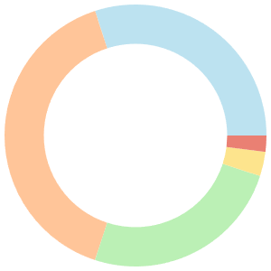 7-day meal plan for boxers breakdown pie chart