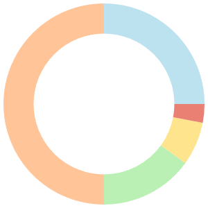 Intermittent Fasting meal plan for vegans breakdown pie chart