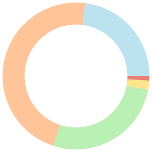 High-protein meal plan for dieting breakdown pie chart