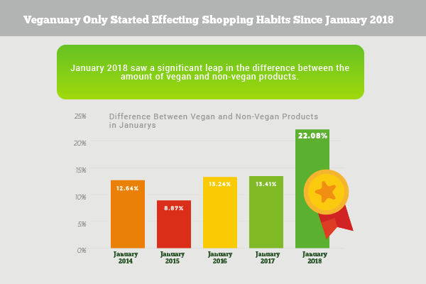 impact of veganuary